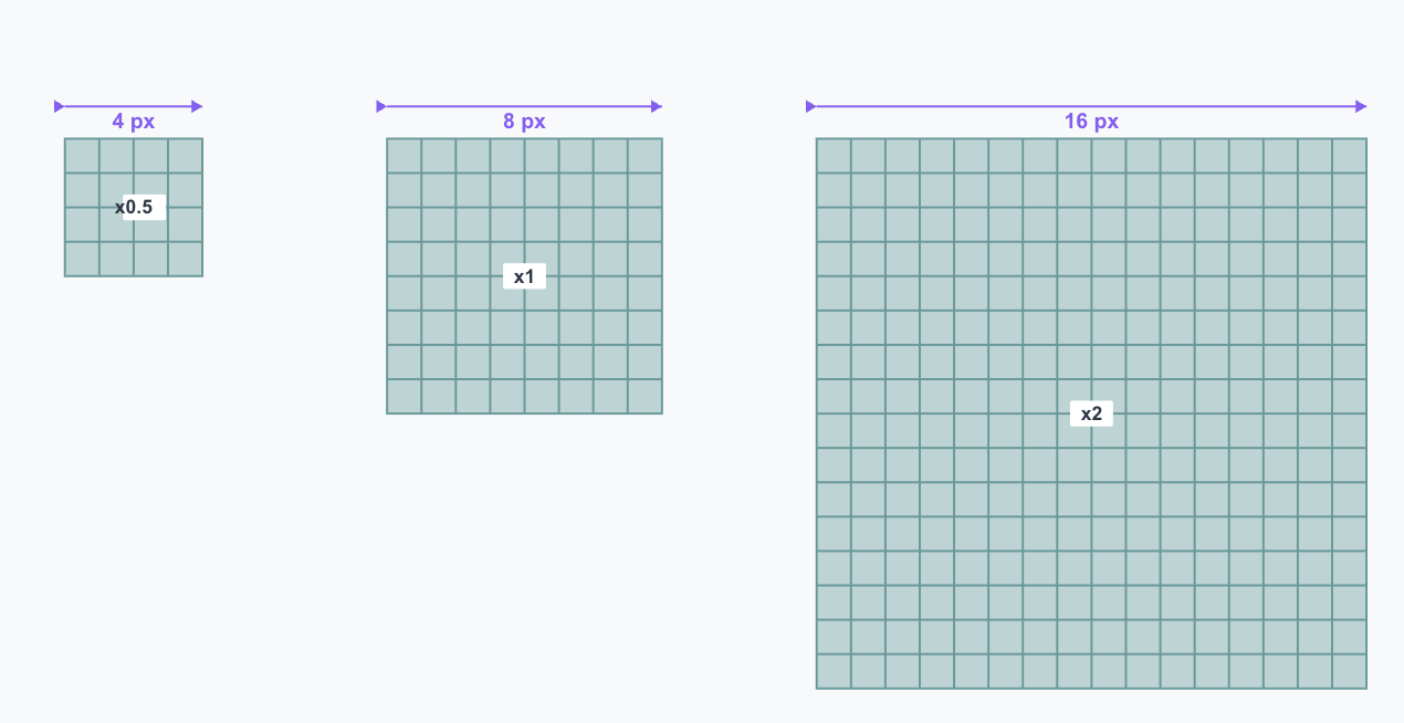 Visual demonstration of the 8-point system showing grid scaling from 4px to 16px